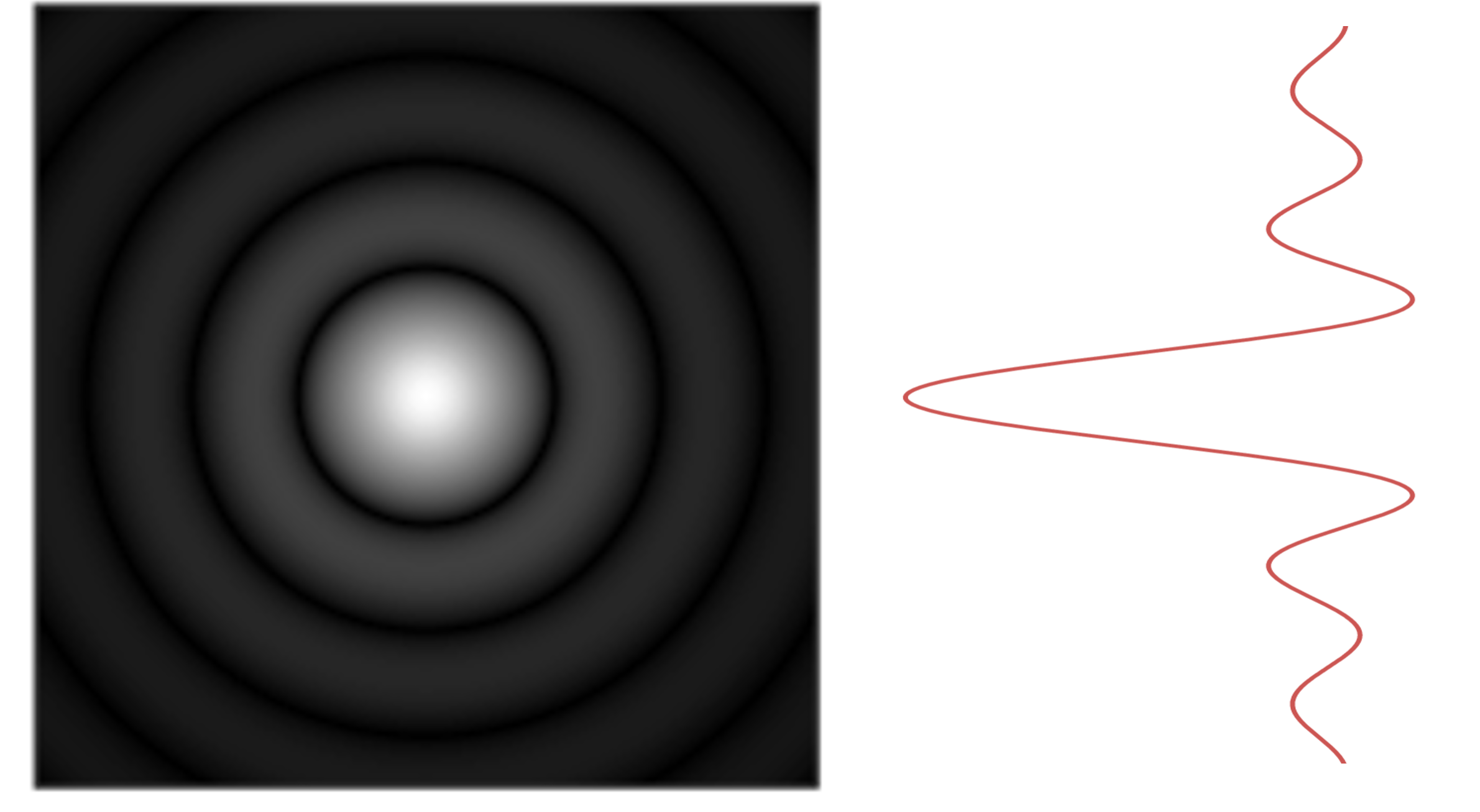 Left: Simulated image of a star, showing the central Airy disk surrounded
by concentric faint rings. Right: Intensity profile of the radiation
pattern.