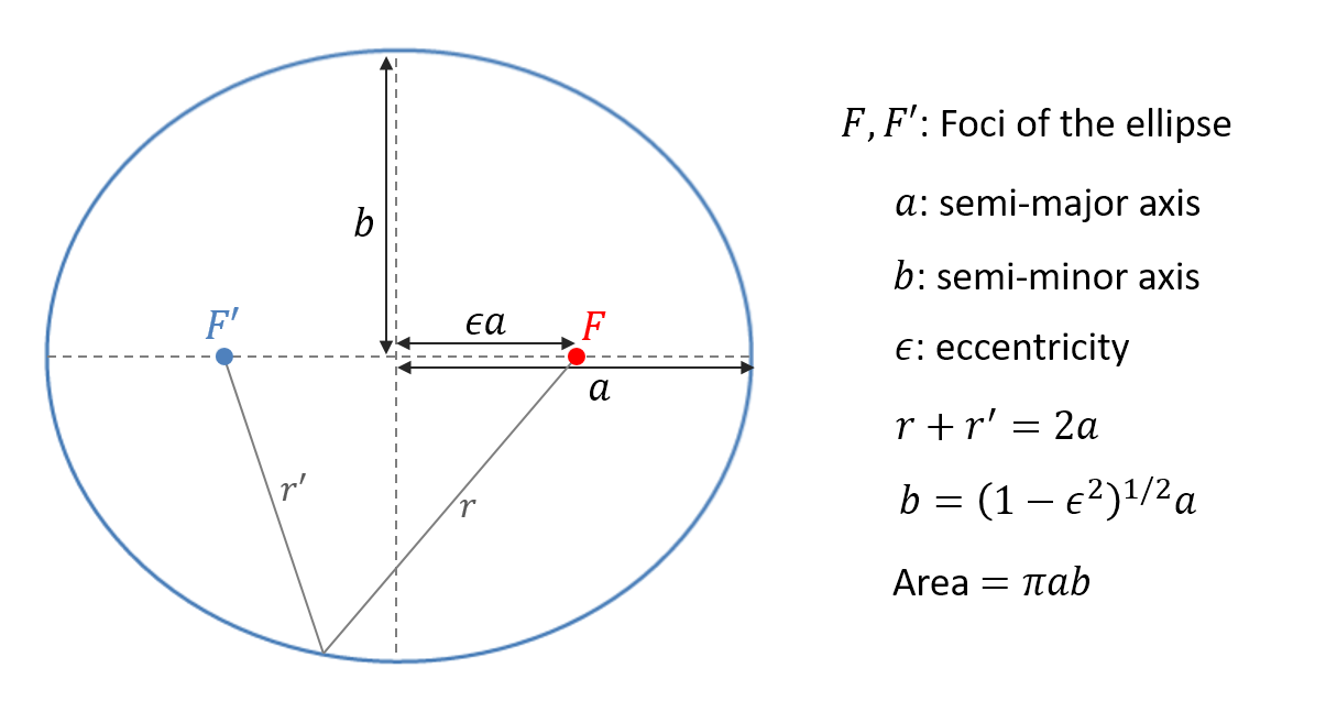 Anatomy of an ellipse. To see how the parameters affect the shape
of the ellipse, visualise it on (A0 Q6)