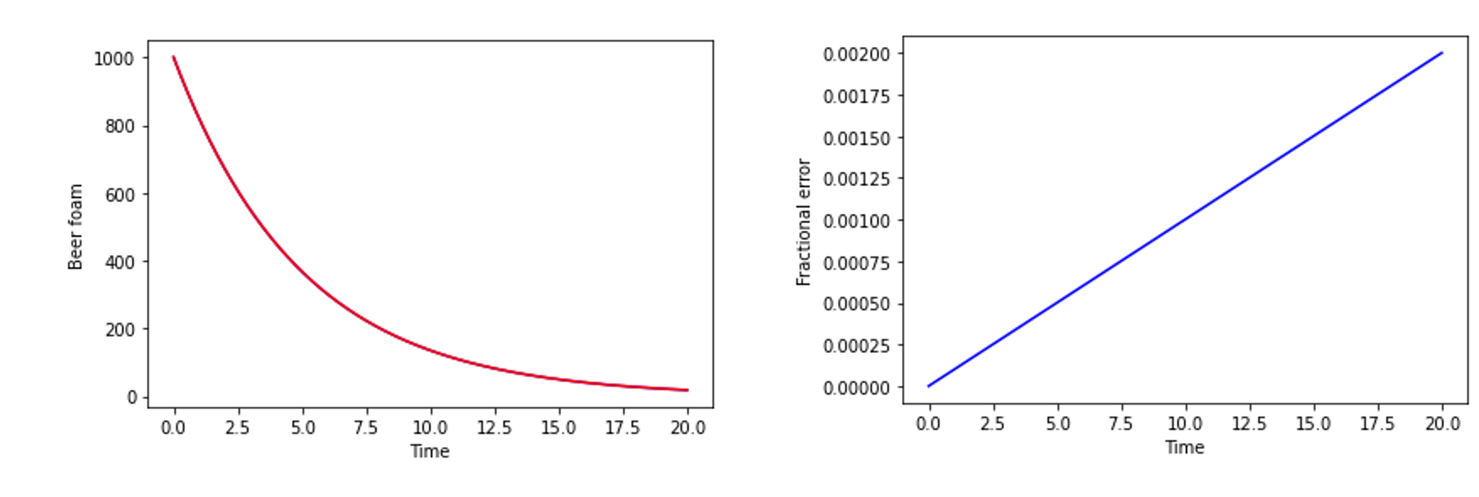 Left: Numerical solution of N(t) using Euler's method. Right: Fractional
error against time. We can see that the fractional error accumulates
with time.