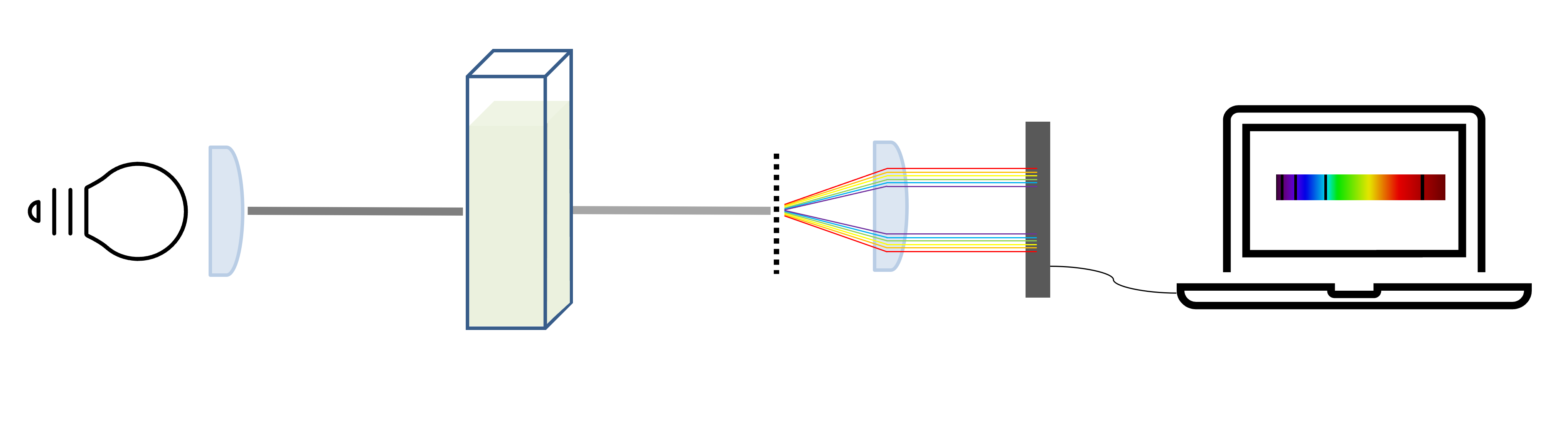 A typical setup for absorption spectroscopy.