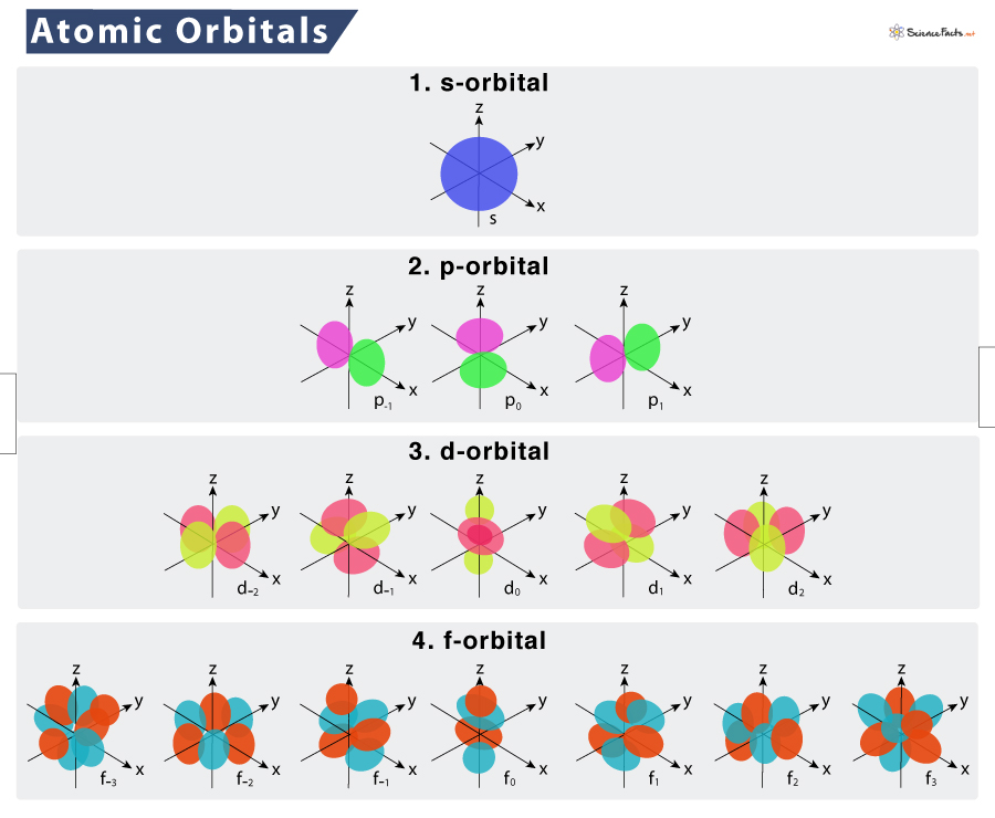 The first few atomic orbitals of the hydrogen atom. Credits: Sciencefacts