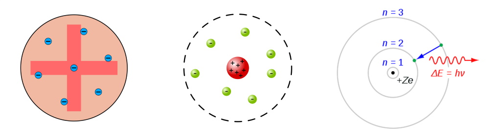 Atomic models. Left: Thompson's Plum pudding model. Center: Rutherford's
model with a dense positively charged nucleus. Right: Bohr's model
with electrons orbiting at specific energy levels. Image credits:
(Left) Kurzon, CC BY-SA 4.0;
(Center) Bensteele, CC BY-SA 3.0;
(Right) JabberWok CC BY-SA 3.0.