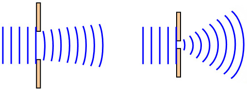 Diffraction through slits of different sizes.