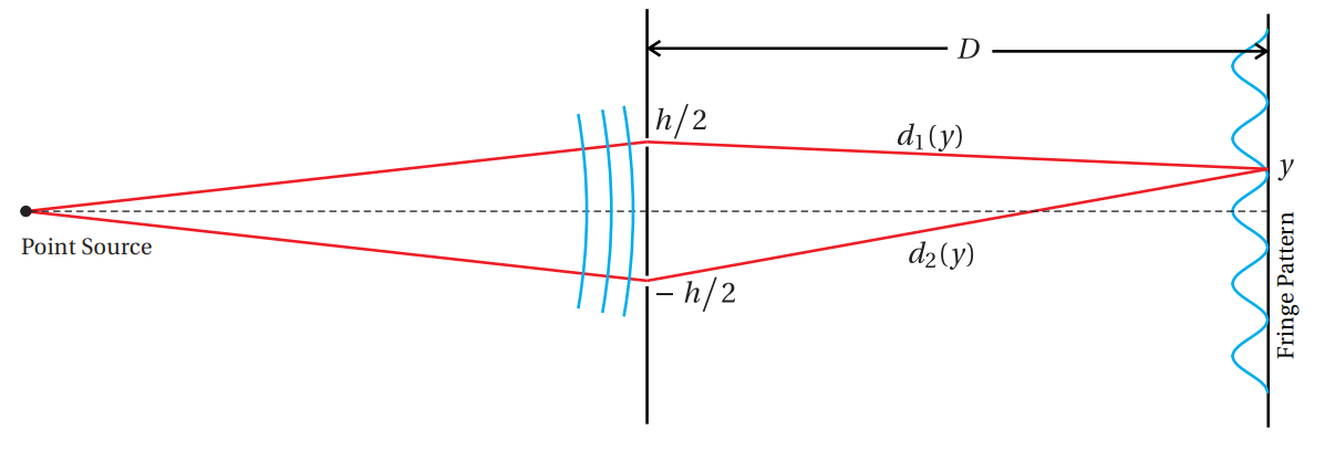 Diagram of the double slit setup. Adapted from Peatross & Ware, Physics
of Light and Optics.