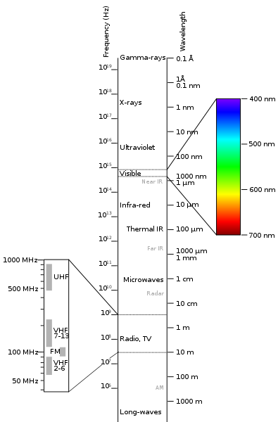 The electromagnetic spectrum. Image credit: Victor Blacus CC BY-3.0