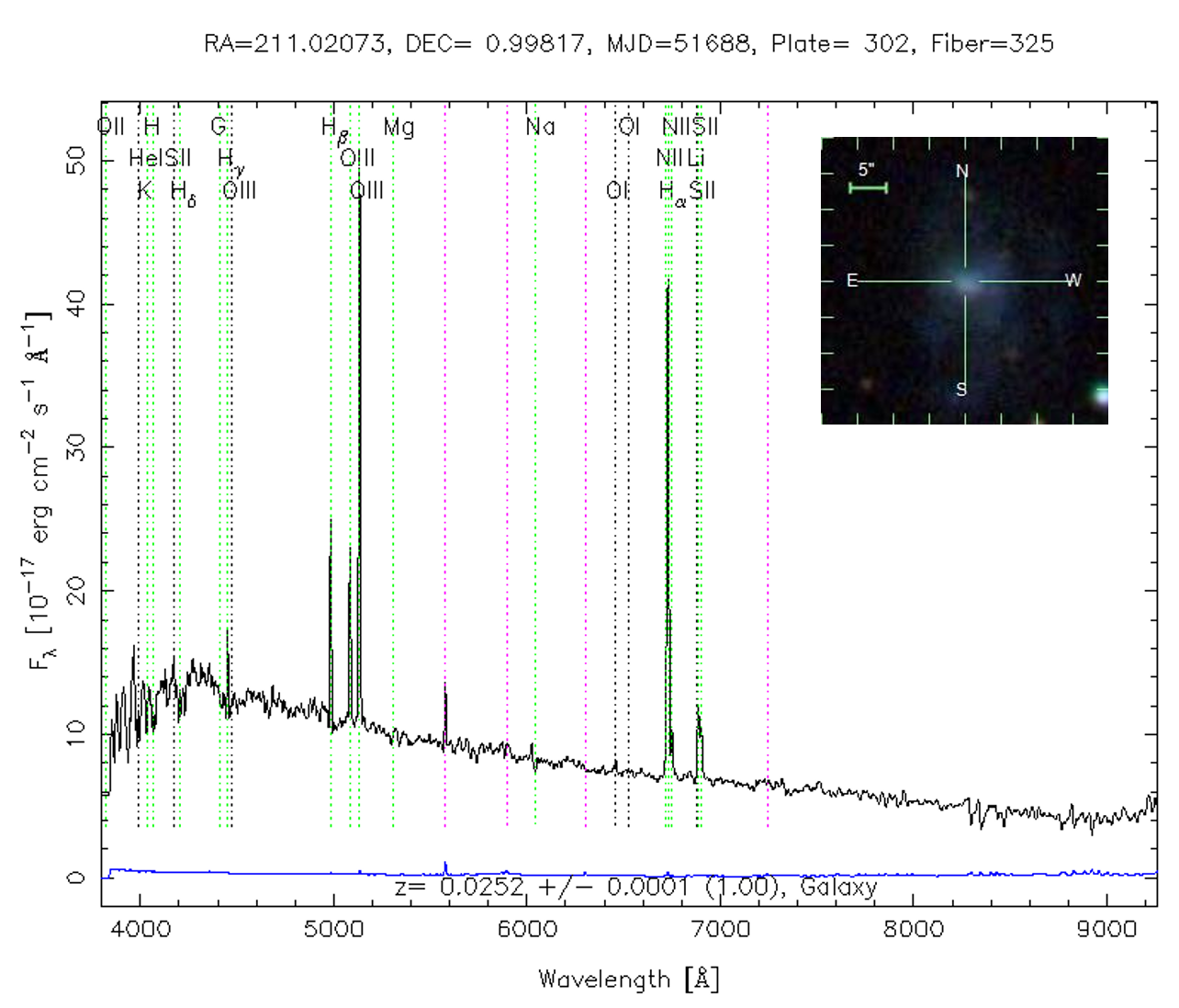 Spectrum of a galaxy showing both continuous blackbody and discreet
atomic emission peaks. Image credit: SSDS