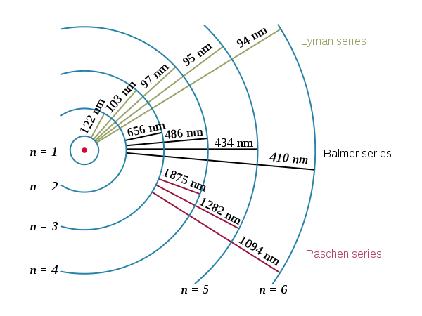 Electron transitions across states in Bohr's Hydrogen model. Credit: Szdori, OrangeDog, CC BY-2.5.