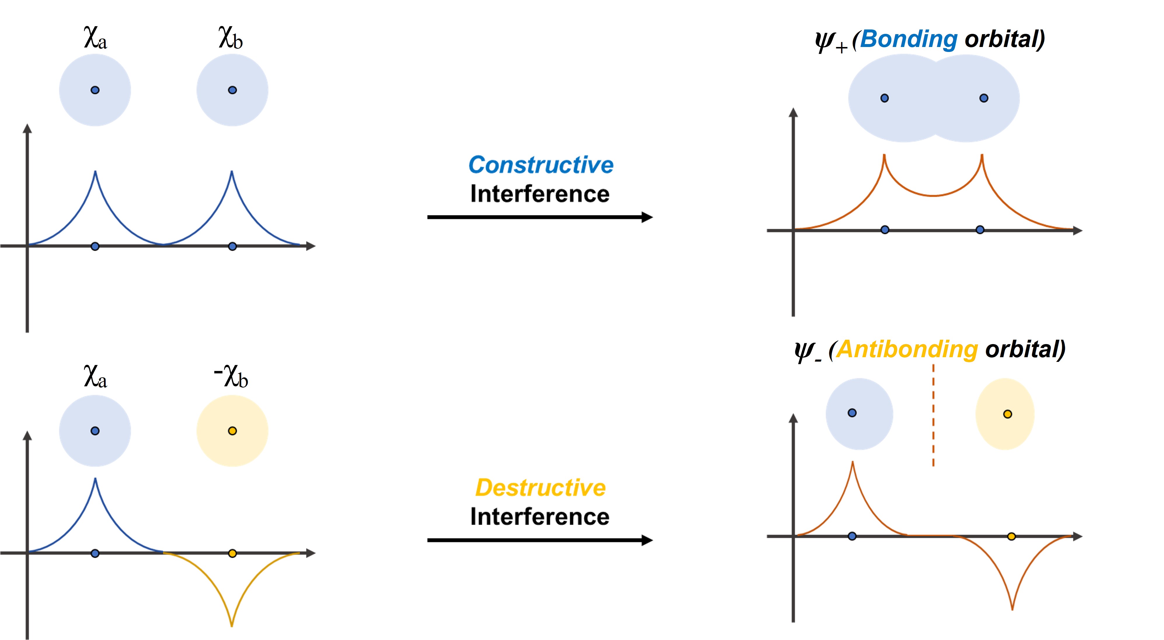 Formation of \psi_{+} and \psi_{-} (Image Credit: Seow Ryan)