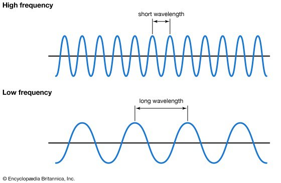 Key descriptors of a periodic wave. Credits: Encyclopedia
Britannica.