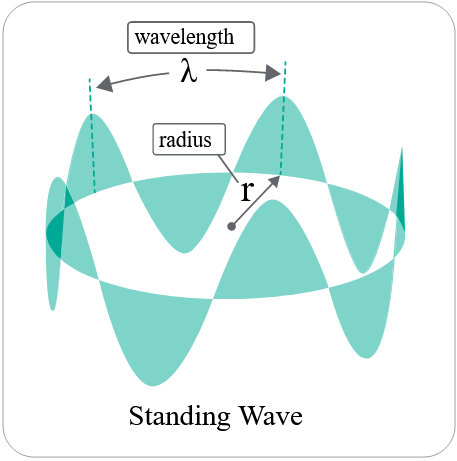 A standing wave that wraps around itself in 1D. Source: Khan Academy