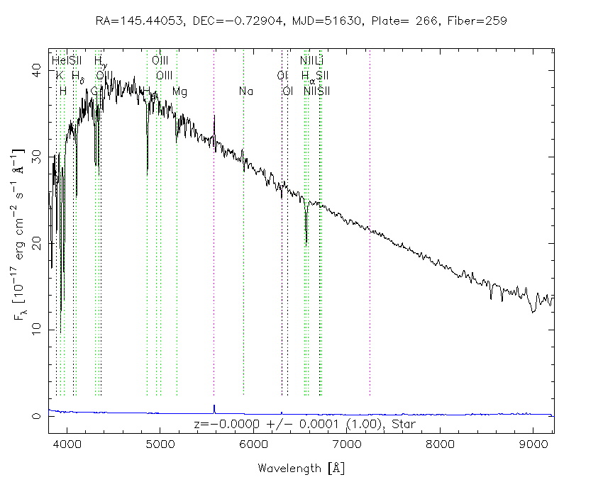 Spectrum of a star showing both continuous blackbody and discreet
atomic absorption peaks. Image credit: SDSS