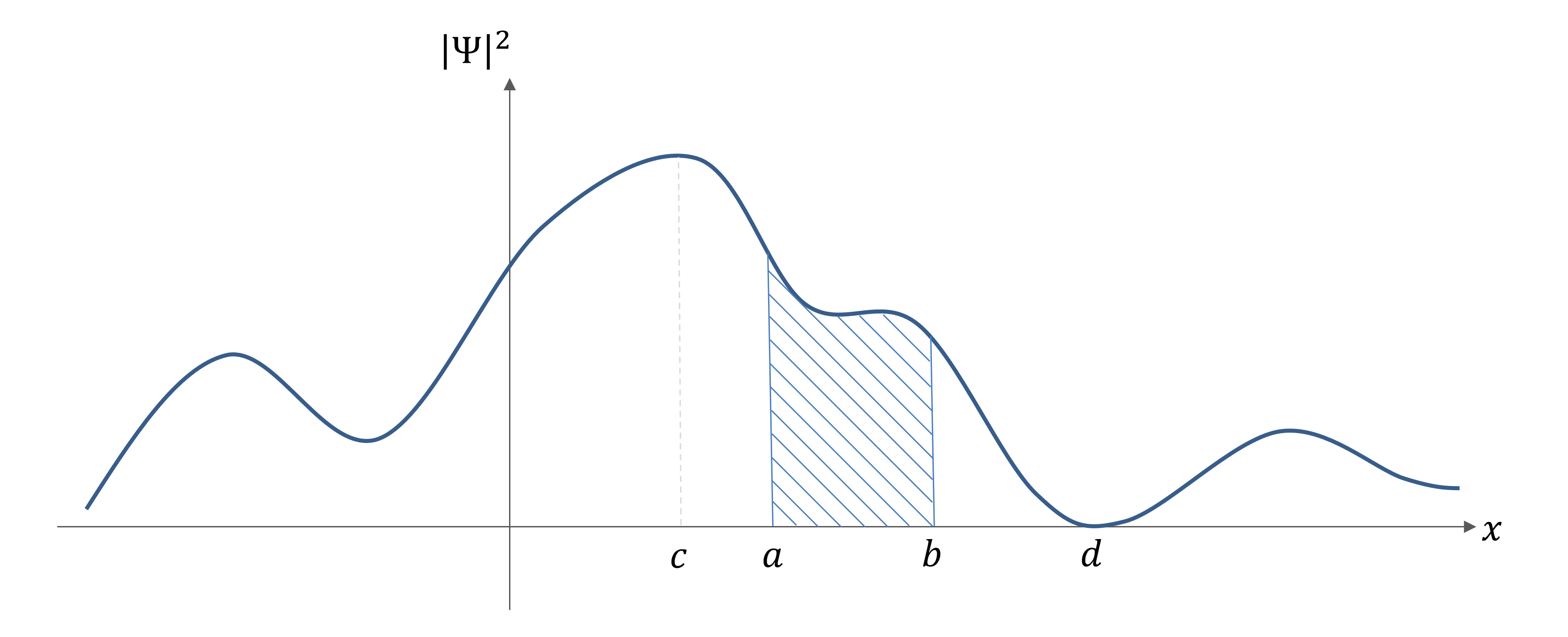 The Born interpretation of the wavefunction as a probability desity
function. The probablity of finding the particle in the region a<x<b
is equal to the area under the \left|\Psi\right|^{2} graph from
a to b. The probability to find the particle around x=c is
the highest while the probability to find the particle around x=d
is near zero.