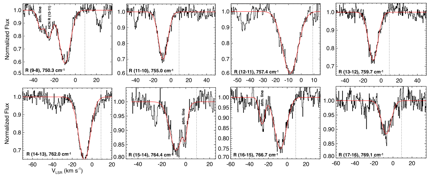 Ro-vibrational peaks of Acetylene (C2H2) taken by EXES
onboard SOFIA
Spectra taken from N. Rangwala et al. 2018, ApJ