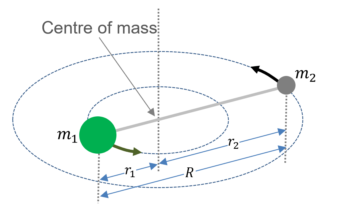 Two particles with masses m_{1} and m_{2} joined by a rigid
massless rod rotates about an axis that cuts through the centre of
mass.