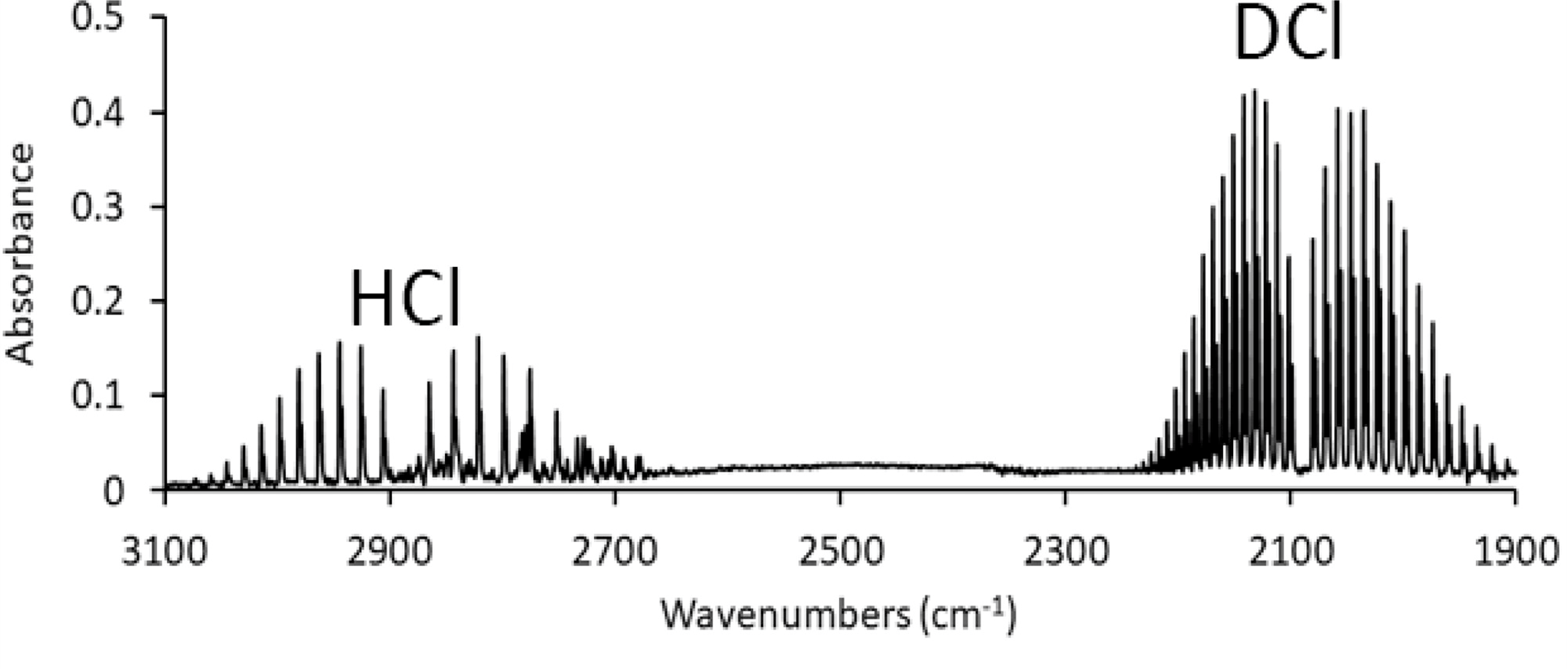 Rovibrational Spectrum of HCl and DCl, adapted from J. Chem. Educ.
2018, 95, 12, 2293--2297