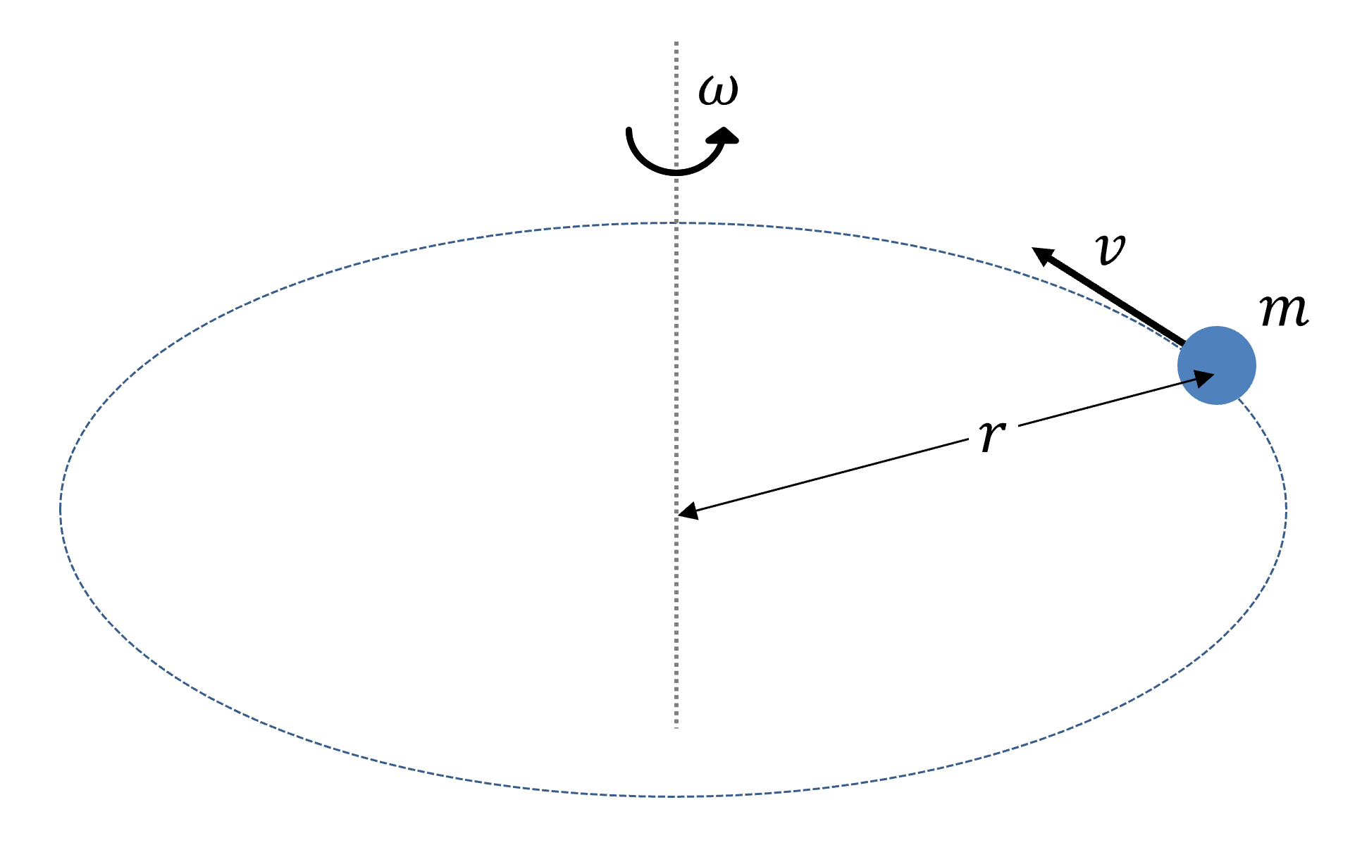 A particle with mass m rotating about an axis at a distance r
away, moving with (instantaneous) linear speed v and angular speed
\omega. The particle possess a moment of inertia I=mr^{2} and
an angular momentum of L=I\omega^{2}.