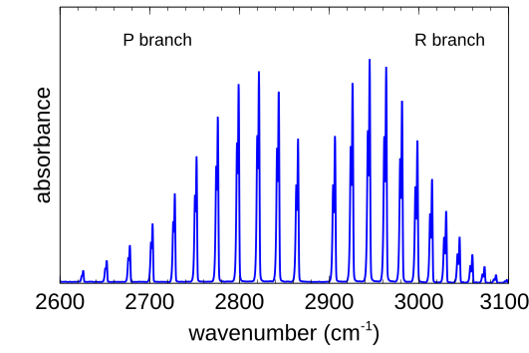 Ro-vibrational spectrum of HCl. Image credit: Cnrowley CC-SA-4.0-BY