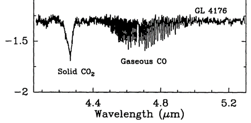 IR spectrum of a massive young stellar object AFGL4176 taken by the
Infrared Space Observatory (ISO). Note the characteristic P- and R-
branches of the rovibrational spectrum of carbon monoxide. The broad
peak at 4.27 \mu\text{m} is attributed to solid CO2. Image taken
from E. F. van Dishoeck et al., 1998, ASP Conf. Ser., 132, 54