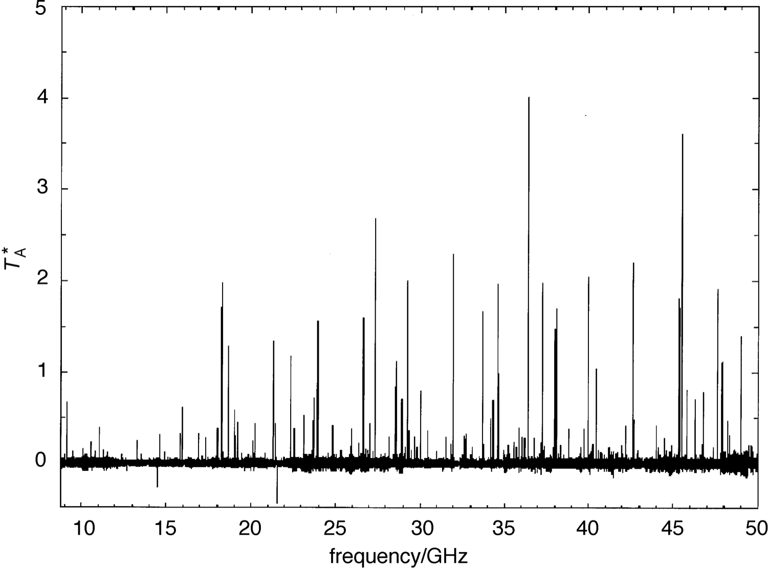 Spectrum toward TMC-1. Taken from M. Ohishi, N. Kaifu, Faraday