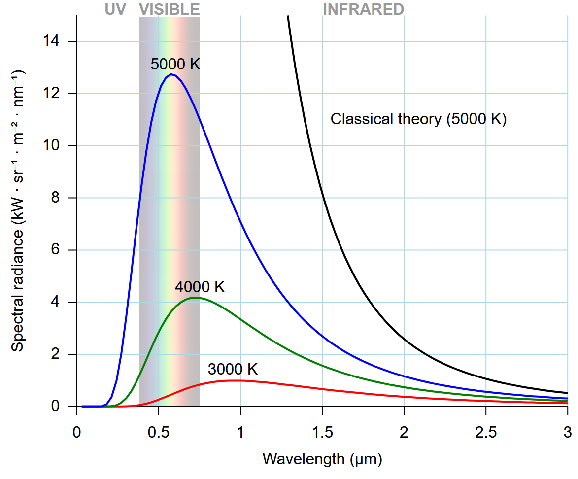 Blackbody spectra at various temperatures. Image credit: Darth Kule