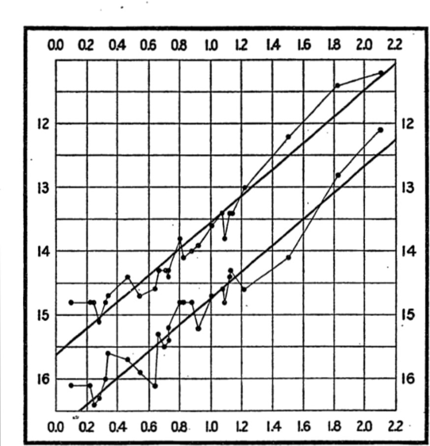 Plot of apparent (visual) magnitude of brightness (vertical axis)
versus the logarithm of the period of pulsation. from a sample of
25 Cepheids in the SMC. The upper and lower graphs correspond to the
maximum and minimum magnitudes respectively. Image credit: H. S Leavitt