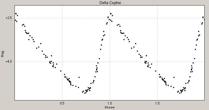 Variation of brightness of a typical Cepheid.