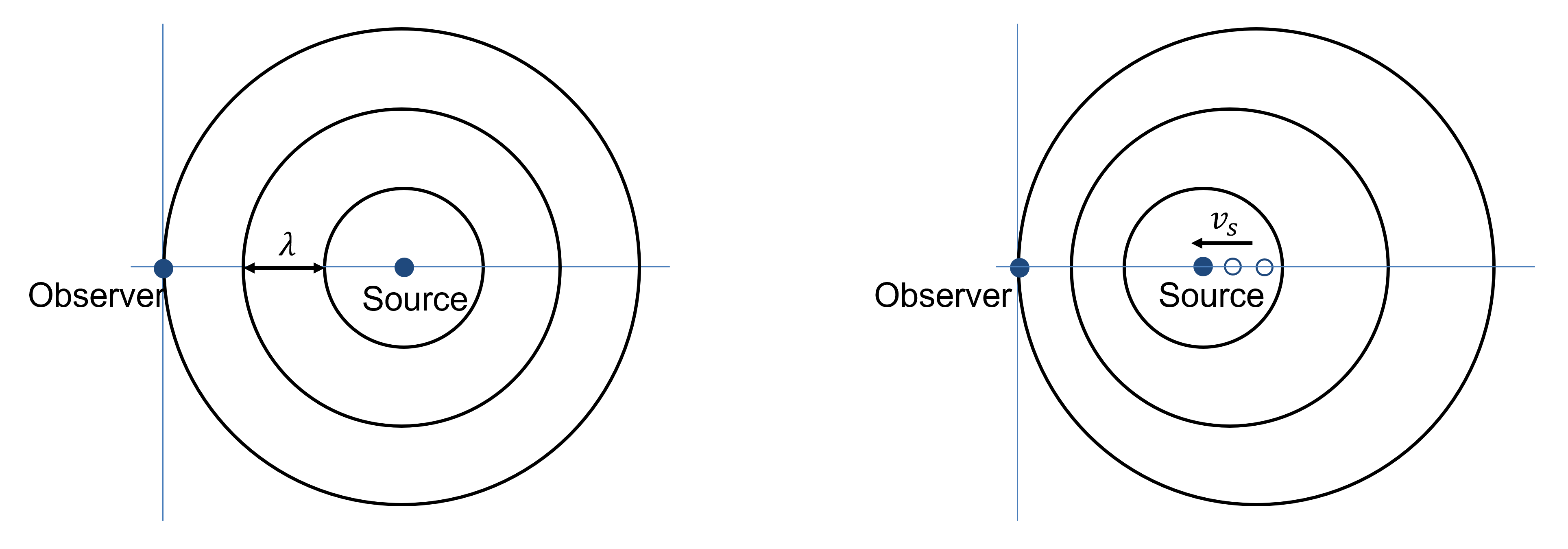 Left: An observer and a stationary source of sound. The wavefronts
reaches the observer at intervals of 1/f=\lambda/c. Right: The
source moves towards the source. The wavefronts reaches the obsever
at highere frequencies, and thus shorter wavelengths.