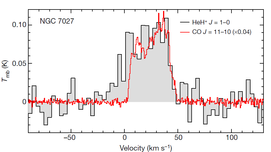 Spectra of \text{HeH}^+ J=1\rightarrow0 and CO J=11\rightarrow10
rotational energy levels transitions in NGC 7027.