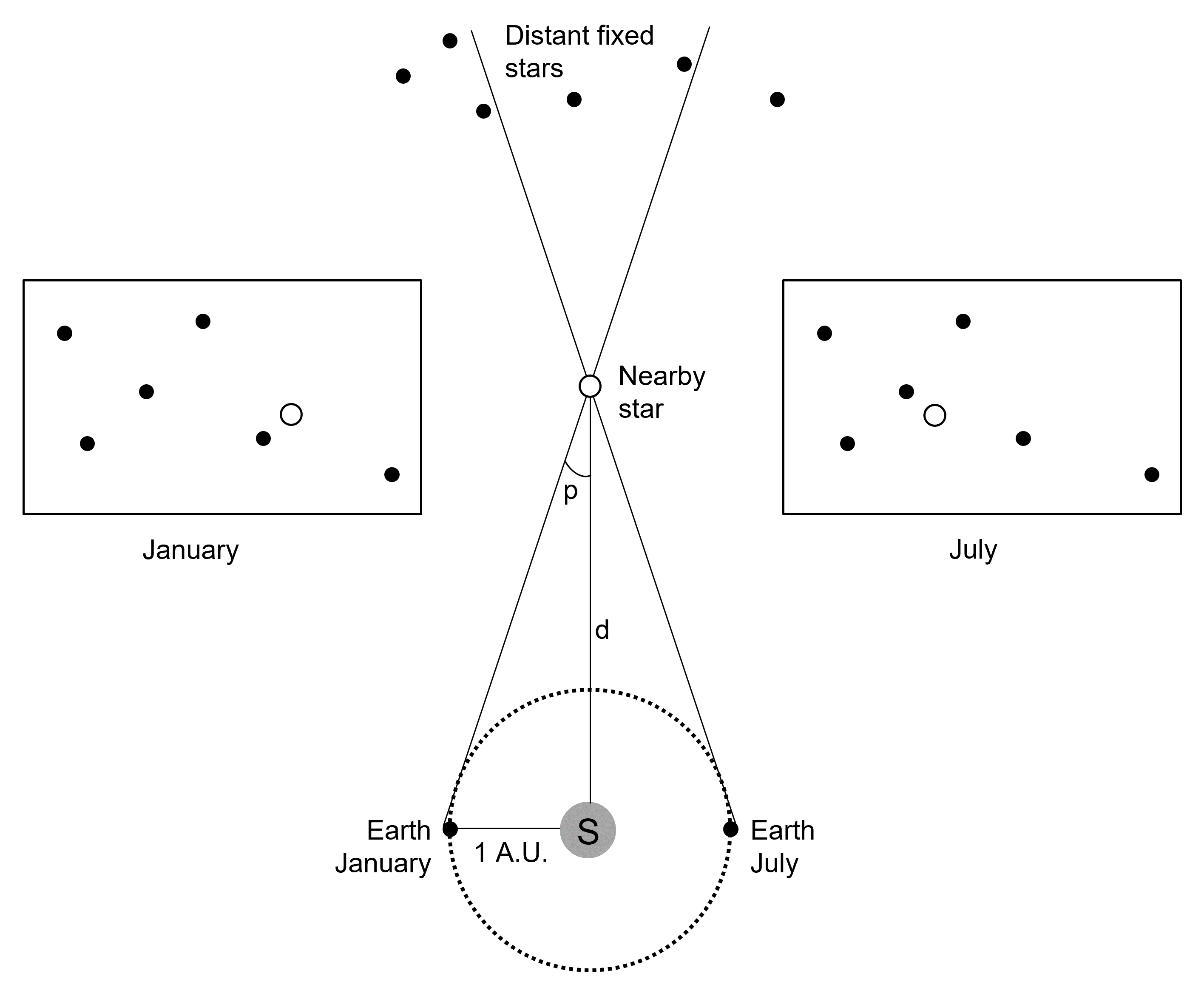 Stellar parallax. A nearby star will appear to be in different positions
at different times of the year. Accurate observational data recording
and simple geometrical calculations allow us to know the distance
of the nearby star.