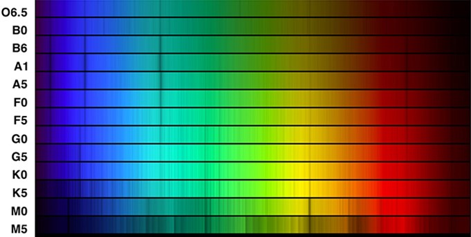 Stellar spectra of various spectral type stars. Image credit: KPNO 0.9-m Telescope, AURA, NOAO, NSF