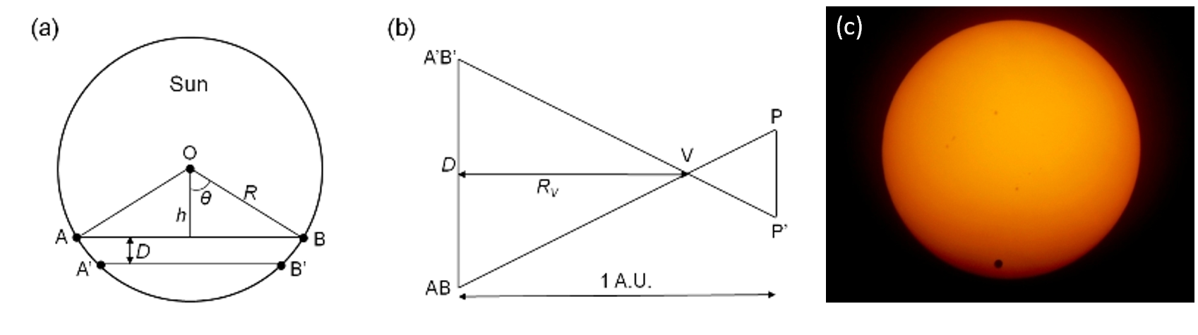 (a) Schematic of the transit of Venus as viewed from two different
locations on Earth. (b) Trigonometric parallax applied to determine
the astronomical unit. (c) Venus in transit on 6 June 2012, 12:08pm.
Venus appeared as a small silhouette disc moving across the Sun. This
picture was taken with a digital camera attached to a 104mm Newtonian
telescope at the NUS multi-purpose field.