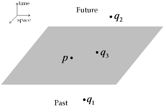 Figure 1. The causal structure of space and time before relativity.