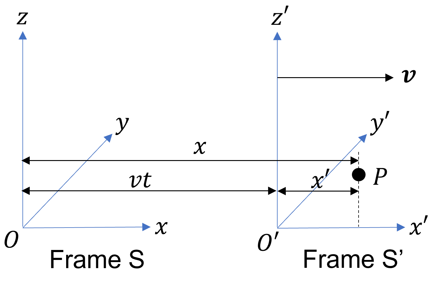 Figure 1. Two inertial frames, S and S' whose spatial coordinate axes are aligned and spatial origins coincide at t=t'=0. S' moves in the +x direction relative to S with a speed v.