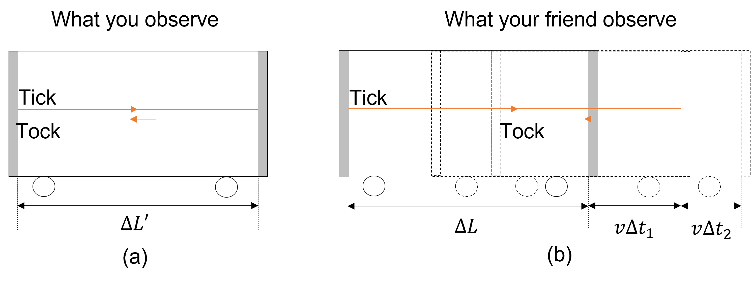 Figure 1. (a): The experiment as seen in S' (by you). The photon travels the length of the train, and the "tick" and "tock" occur at the same place. (b): The photon as seen in S (by your friend). The "tick" and "tock" occur at different locations. \Delta t_{1} is the time taken for the photon to reach the front end while \Delta t_{2} is the return time.