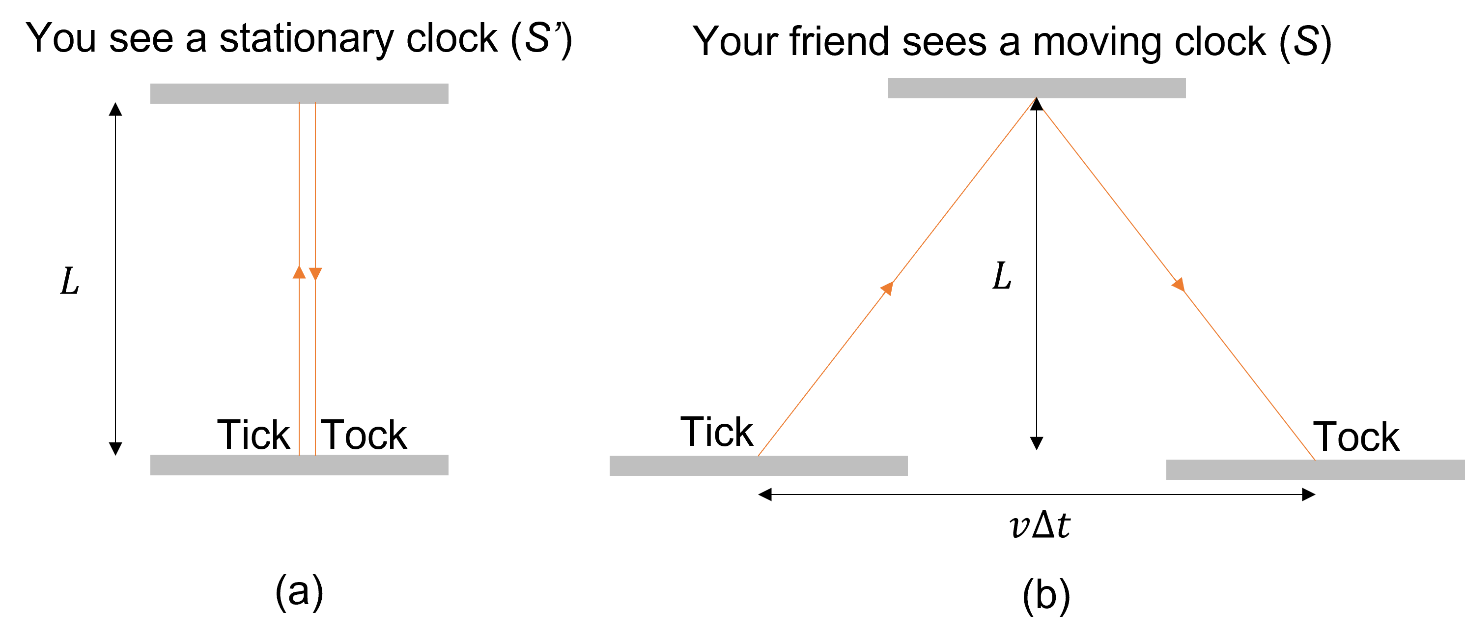 Figure 1. (a): The experiment as seen in S' (by you). The photon travels straight up and down, and the "tick" and "tock" occur at the same place. (b): As seen in S (by your friend), the "tick" and "tock" are separated by the distance v\Delta t. Note that in S, your friend will require another person to help time the two events, since "tick" and "tock" occur at two different locations.