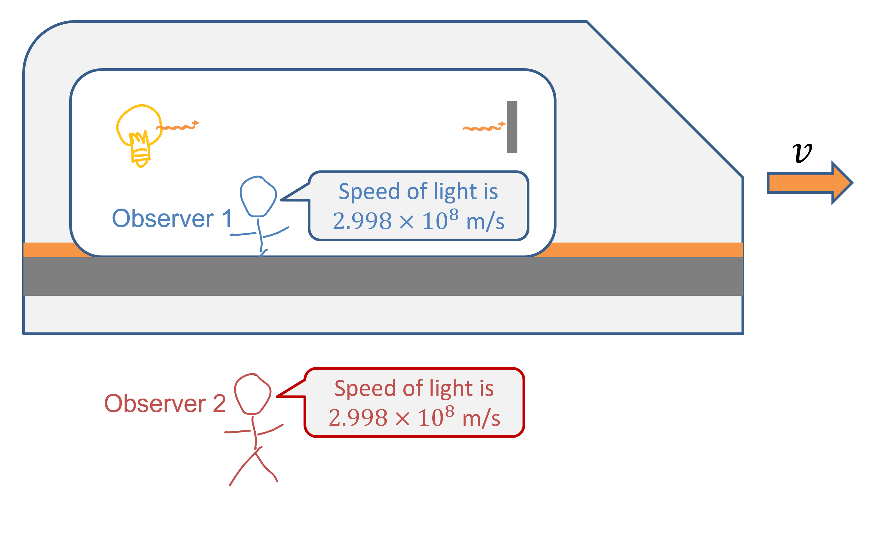 Figure 1. Observer 1 is in a train moving at constant speed v with respect
to Observer 2. A photon was emitted in the train and hits a screen.
Both observer made measurements of the speed of the photon and reported
the same numerical value.