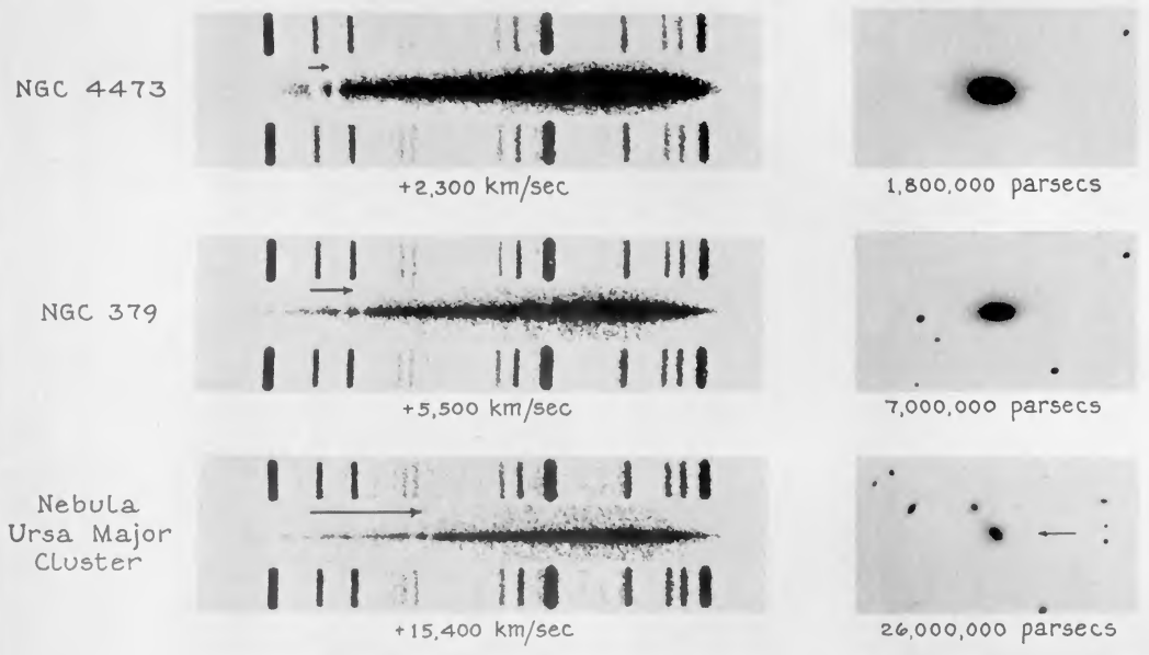 Photographs of some galaxies and their spectra captured by Milton
Humason using the 100 inch Mount Wilson Telescope. As shown the fainter
the galaxy (thus further), the more red-shifted its spectrum is.