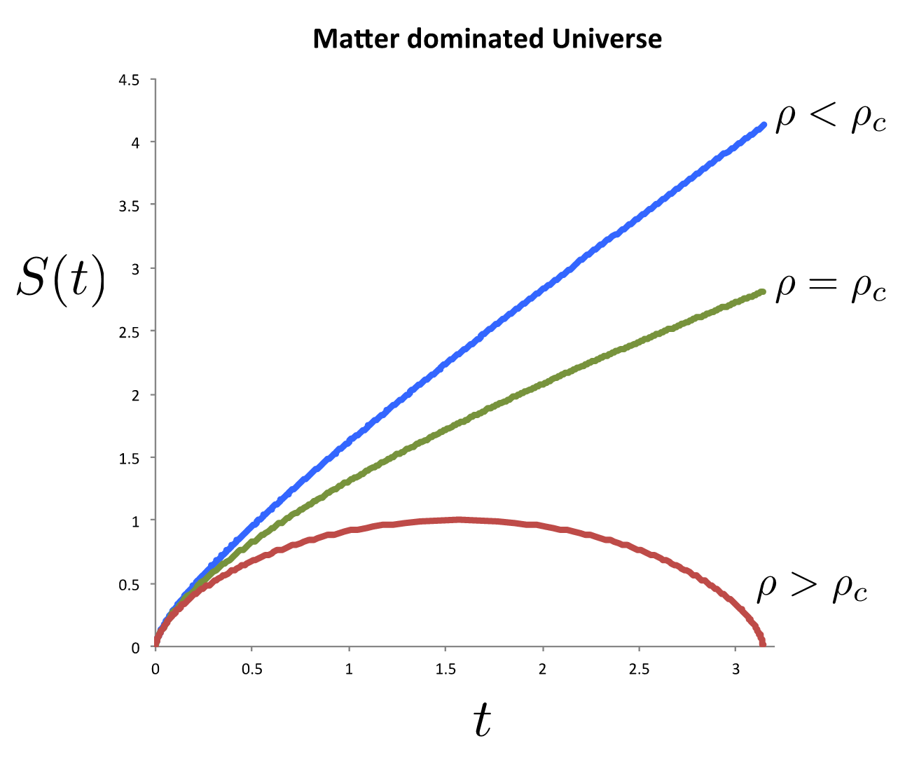 Plot of scale factor over time in a matter-dominated expanding universe.
When the density of the Universe is above a certain critical value
\rho_{c}, the expansion halts and starts to contract at some point
in time. Otherwise, the expansion continues forever. In all cases
the second derivative of the graphs are negative, meaning that the
rates of expansion slow down over time.