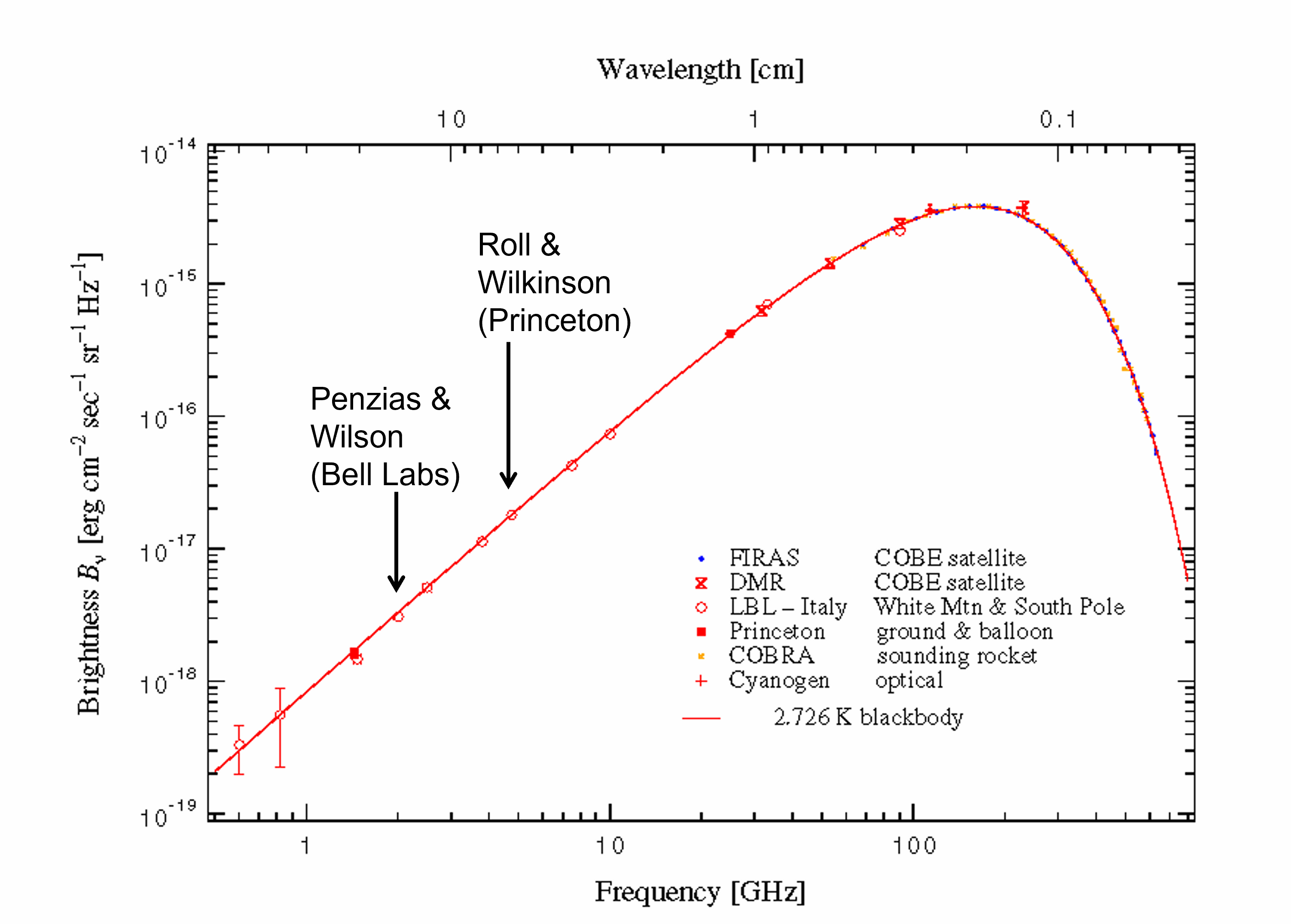 Figure 8.1: The cosmic microwave background (CMB) spectrum. Data (dots and crosses) measured by various radio telescopes are put together to form a full spectrum. The solid line represents the theoretical blackbody spectrum of an object at 2.73 K. Adapted from G.Smoot